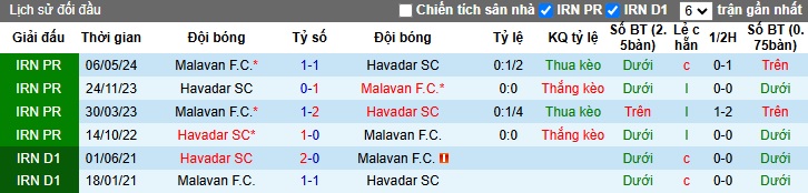 Lịch sử đối đầu Malavan vs Havadar