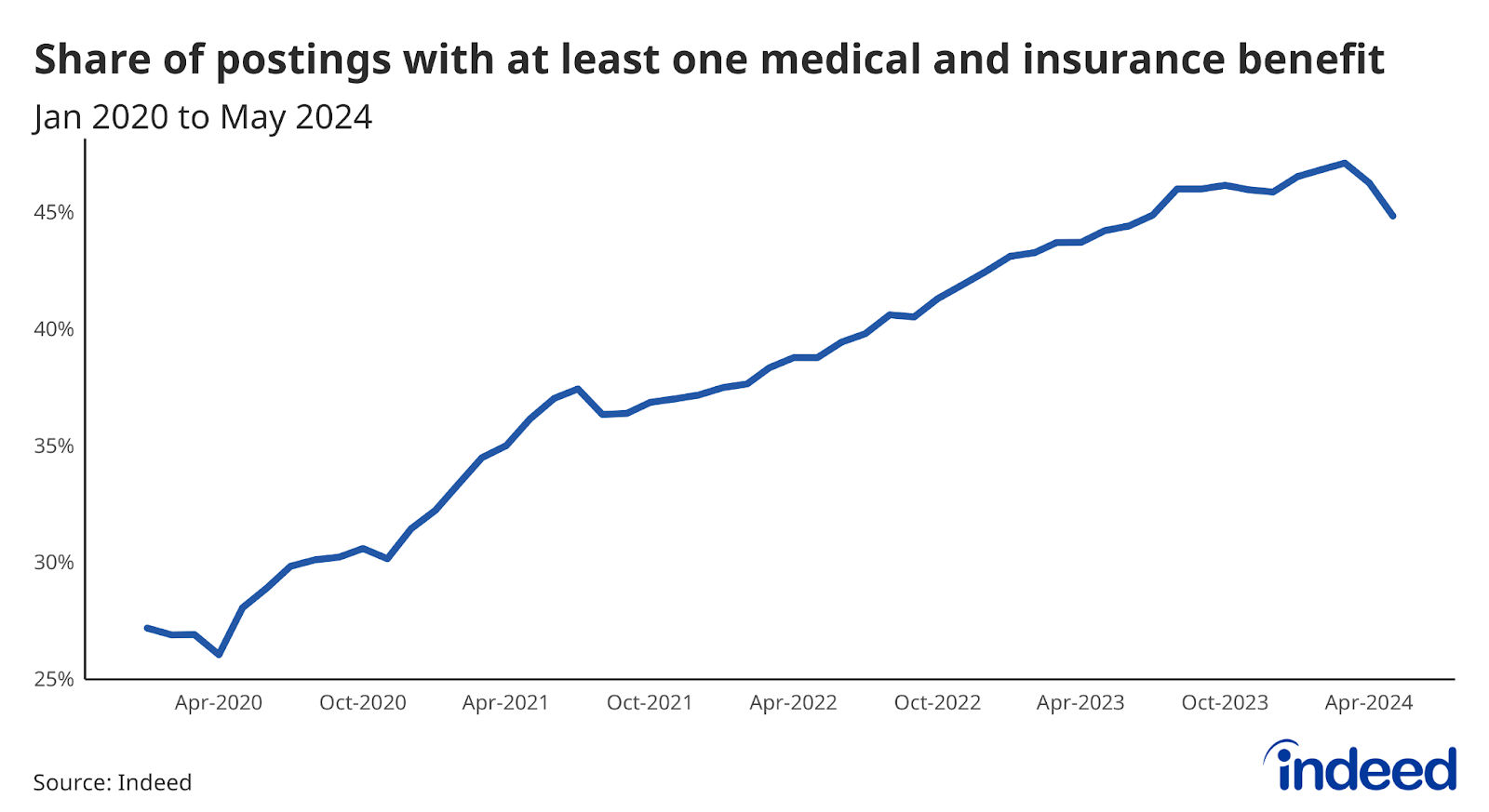 A line graph titled “Share of postings with at least one medical and insurance benefit” shows the share of US job postings that contain at least one medical and insurance benefit. The share has increased from about 27% in January 2020 to nearly 45% in May 2024.