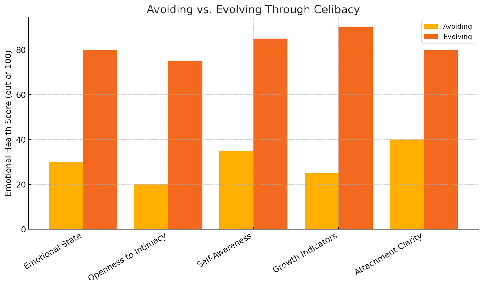 Comparison chart of emotional growth: avoiding vs. evolving through celibacy.