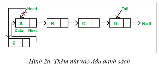 BÀI 15. CẤU TRÚC DỮ LIỆU DANH SÁCH LIÊN KẾT VÀ ỨNG DỤNG