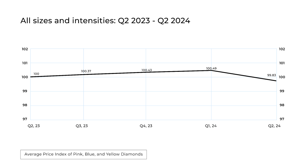 Fluctuations in Fancy Color Diamond Prices: A Mixed Q2 2024 Report