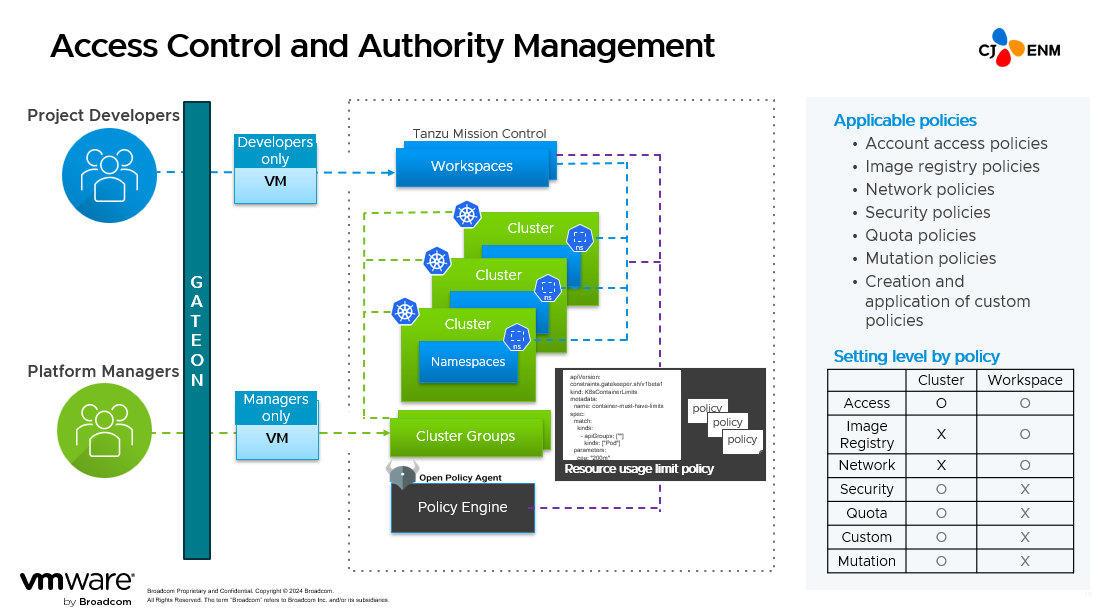 A diagram of a control and authority managementDescription automatically generated