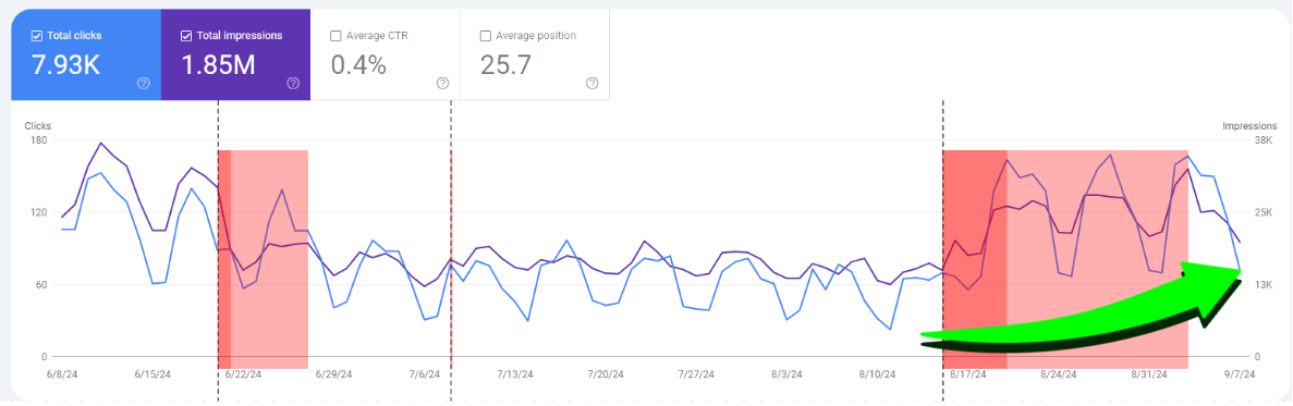 Google Core Update agosto 2024 impacto positivo