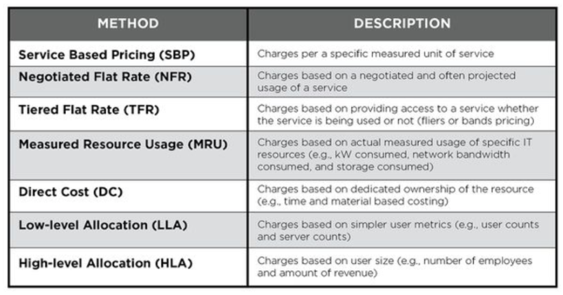 Chargeback Methods