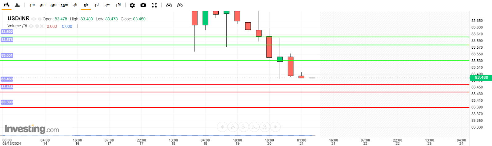 บทวิเคราะห์ USD/INR วันนี้