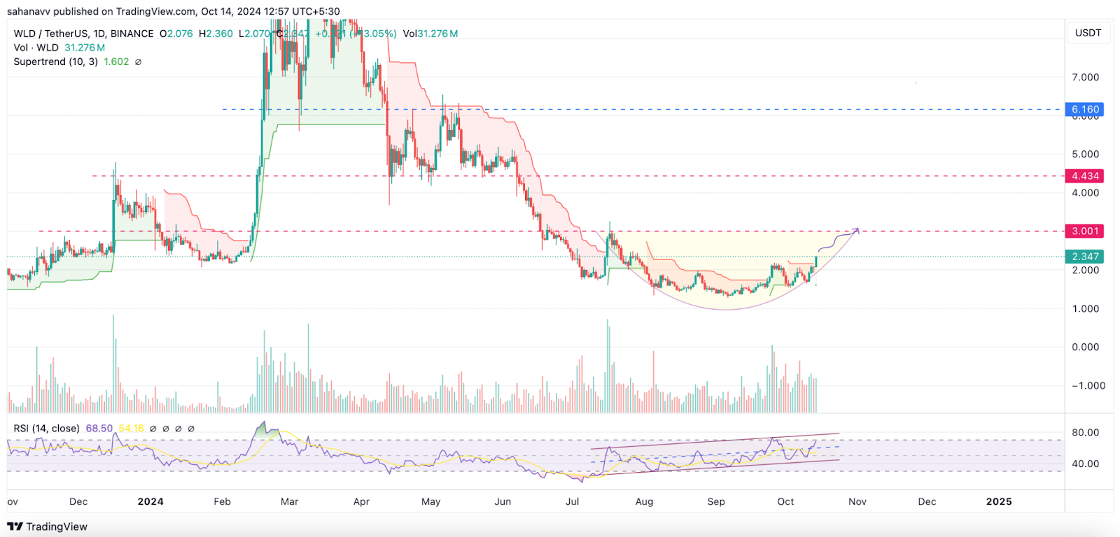 Worldcoin เปิดตัวราคา Rebound-WLD ที่แข็งแกร่งซึ่งคาดว่าจะแตะ 3 ดอลลาร์: เมื่อไหร่!