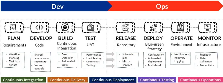 A diagram of a software development process

Description automatically generated