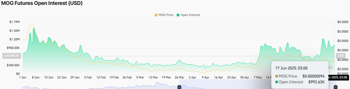 MOG Futures Open Interest