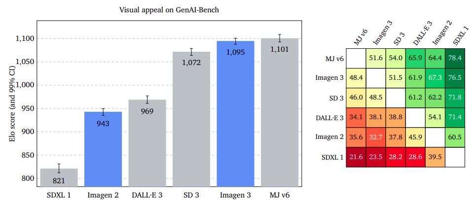 visual appeal GenAI Bench