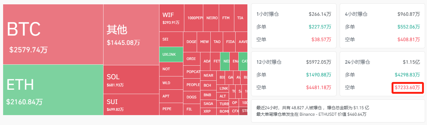 加密市場爆倉數據