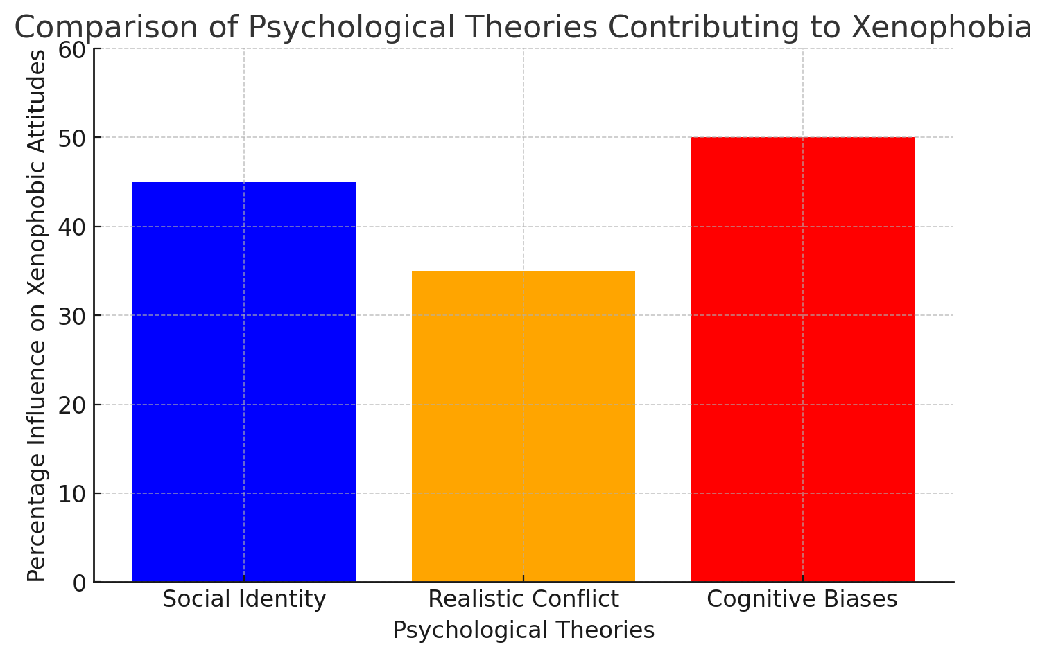 Bar chart comparing the influence of social identity, realistic conflict, and cognitive biases on xenophobia.