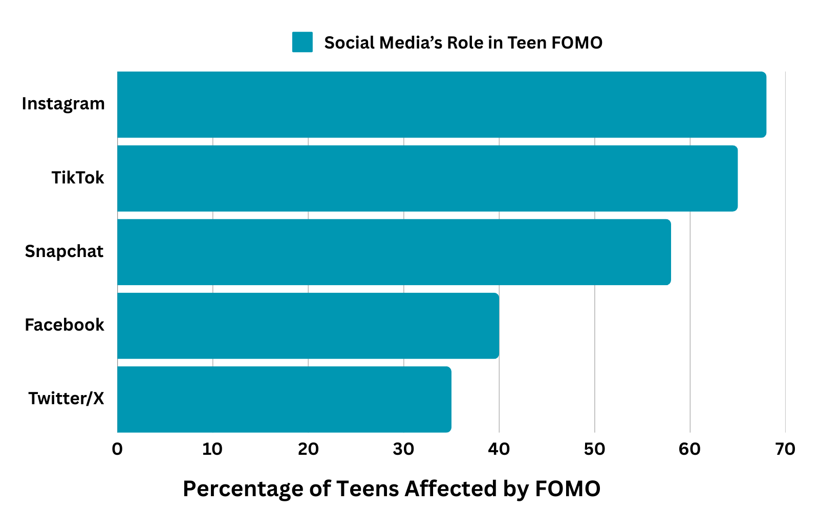 Graph showing social media’s role in teen FOMO, highlighting Instagram, TikTok, and Snapchat influence.