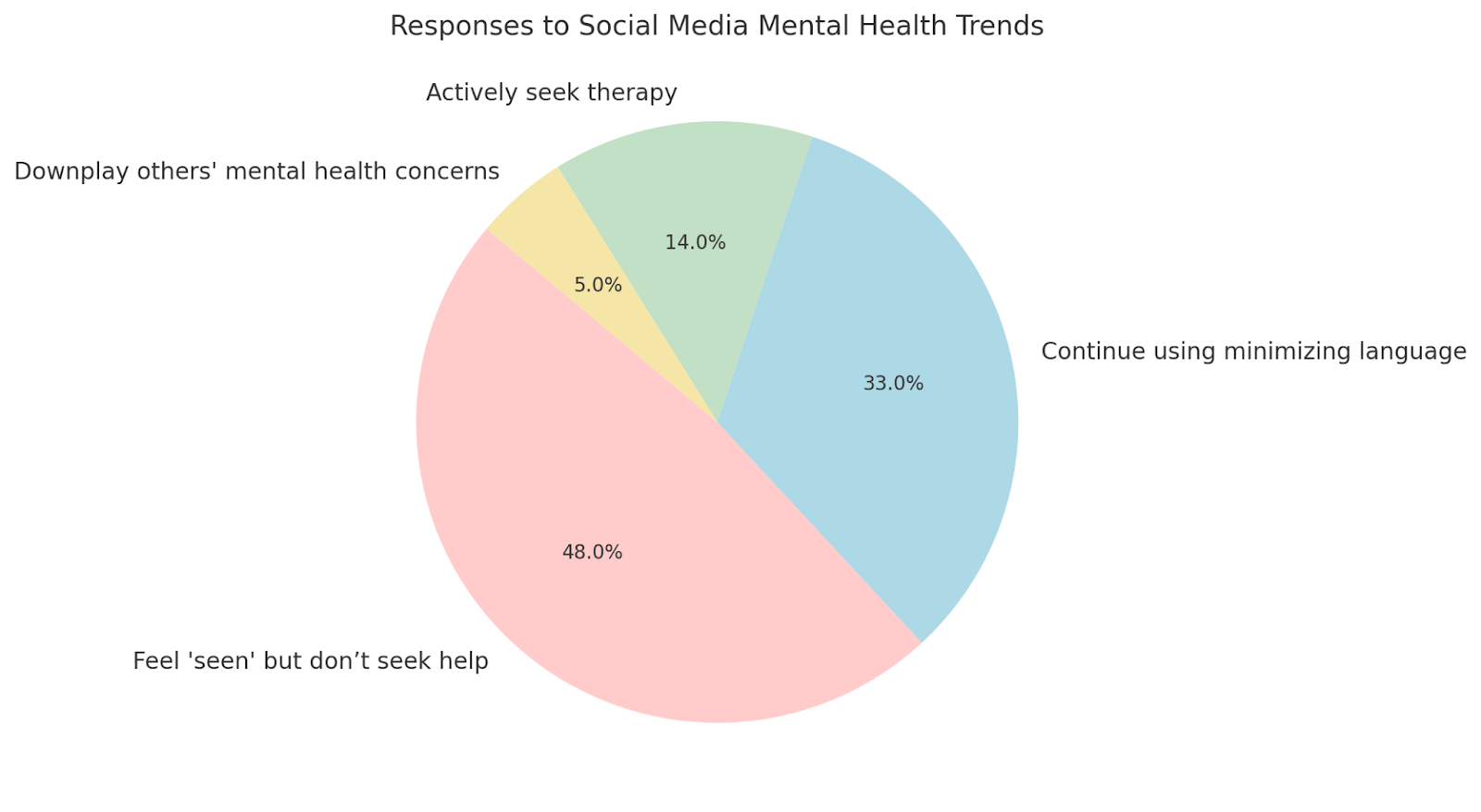 Pie chart showing responses to social media mental health trends: therapy-seeking vs. minimizing language.