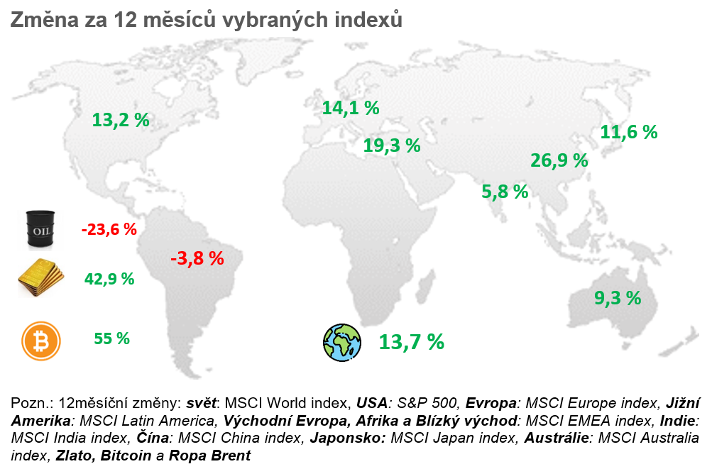 Vývoj ekonomické situace ve světě a v ČR za květen 2025