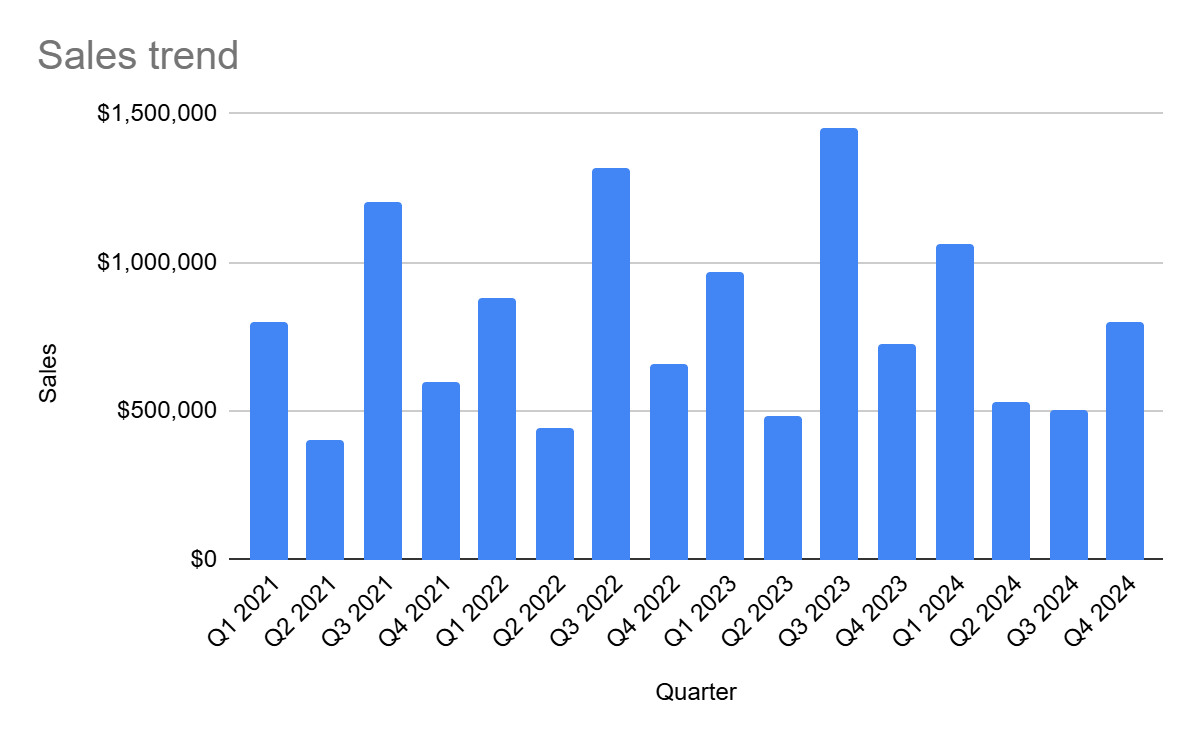 organization’s quarterly sales figures