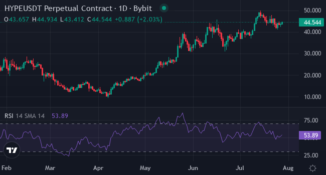 Chart HYPE