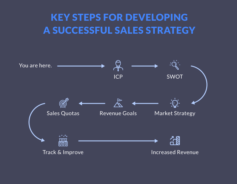 steps for successful sales strategy