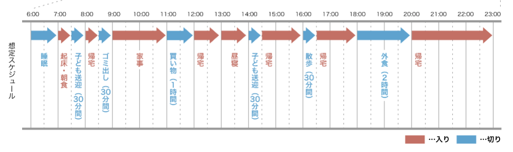 1日の間で「外出時のみオフ」にした場合の想定スケジュール