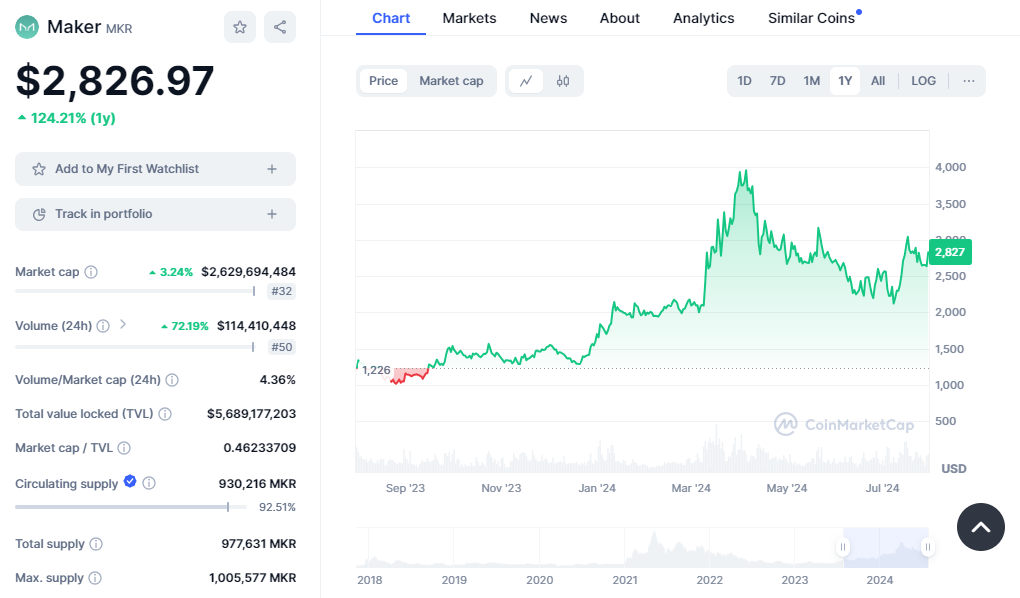 Maker (MKR) is among the best cryptocurrencies to invest in 2024