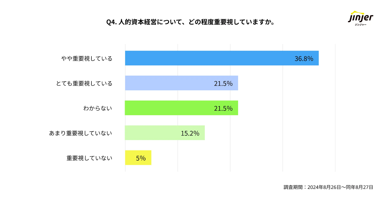 人的資本経営についてどの程度重要視しているか