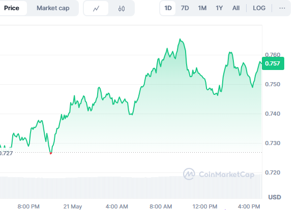 ADA price movement
