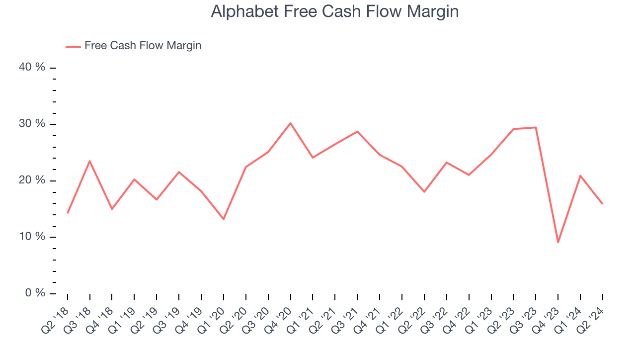 Alphabet Free Cash Fluid Маржа