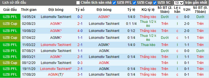 Lịch sử đối đầu AGMK vs Lokomotiv Tashkent