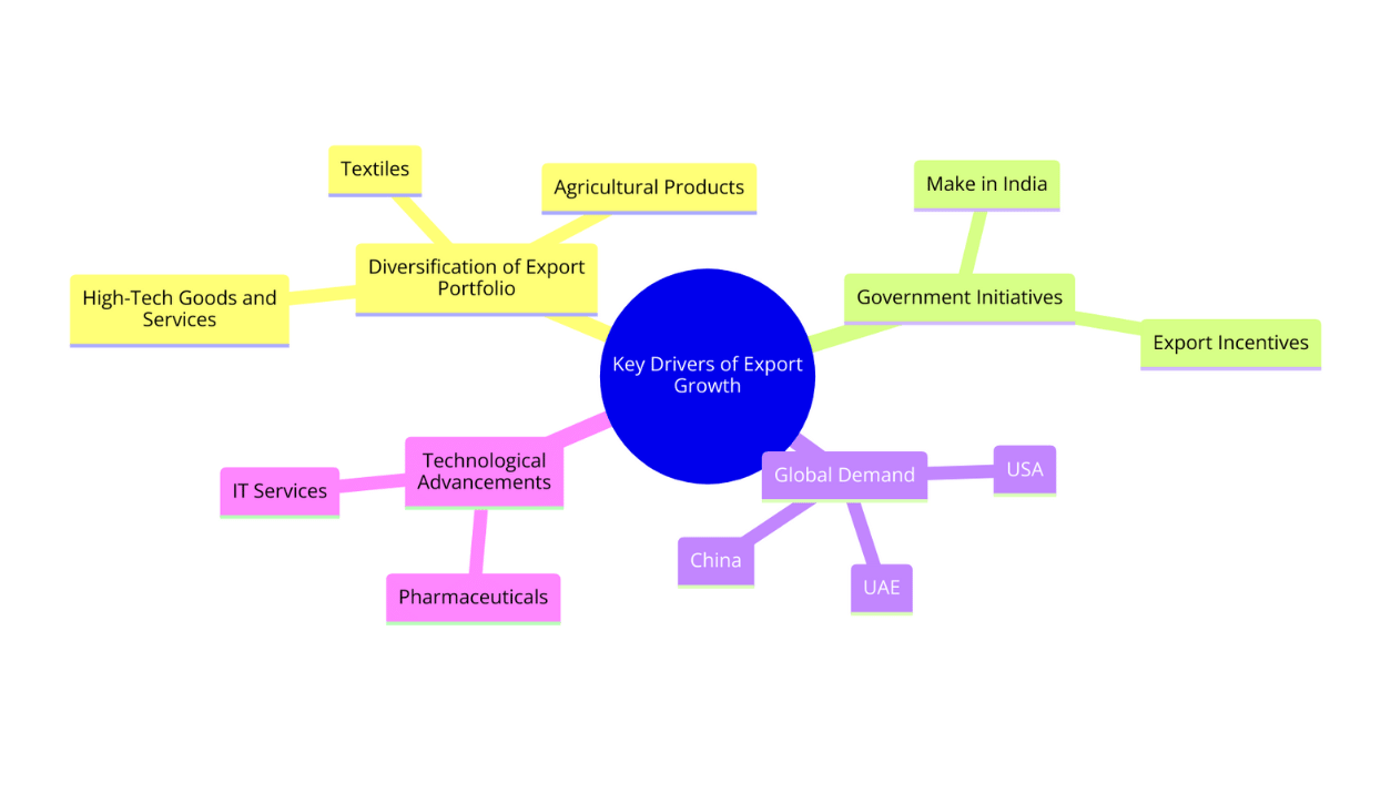 Key Drivers of Export Growth