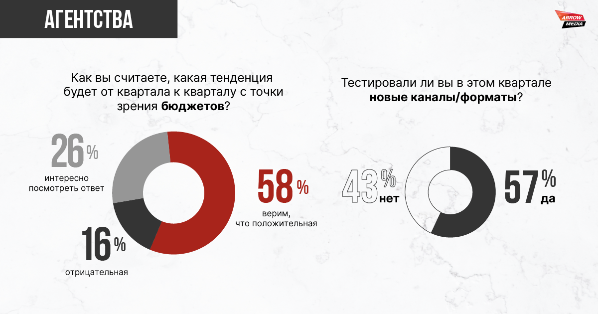 Агентство ArrowMedia выпустило дайджест за третий квартал 2024