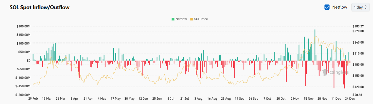 Spot market inflows