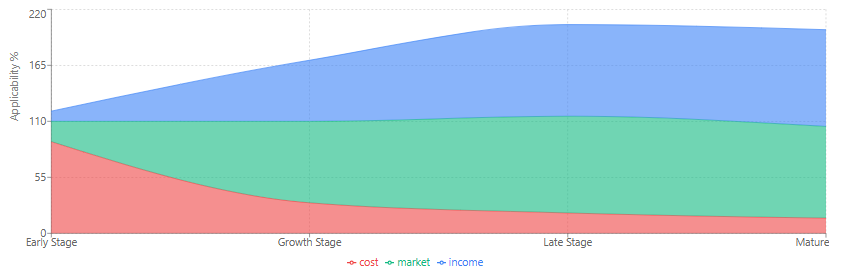 Which valuation approaches are applicable at different stages of a startup's lifecycle?