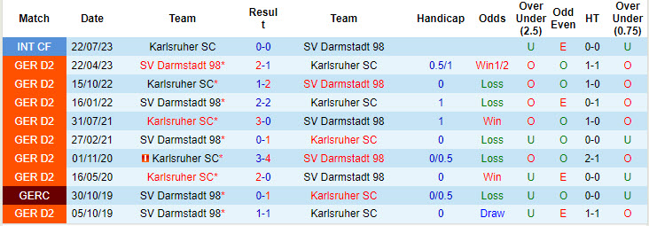 Lịch sử đối đầu Karlsruher vs Darmstadt