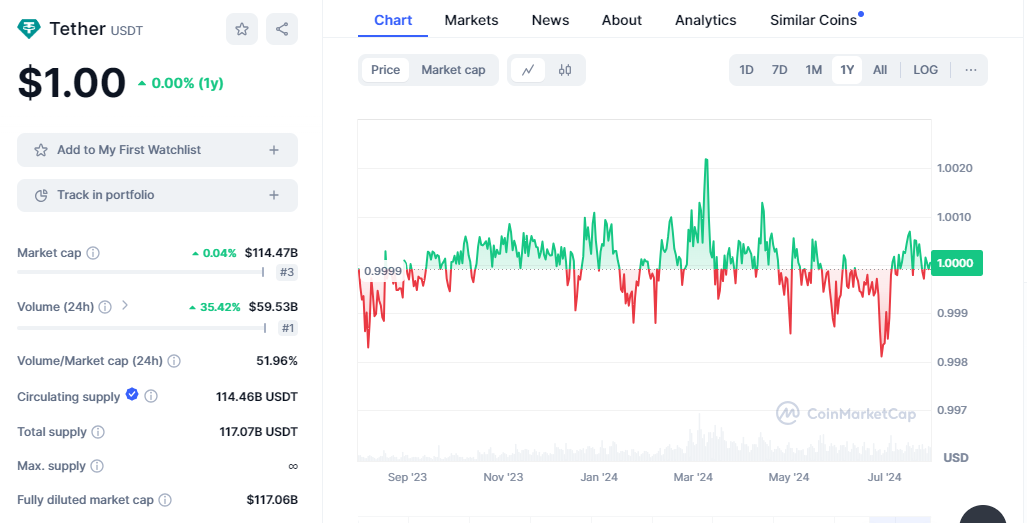 tether usdt is in the group of best cryptocurrencies to invest