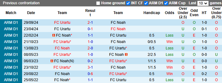 Lịch sử đối đầu FC Noah vs Urartu