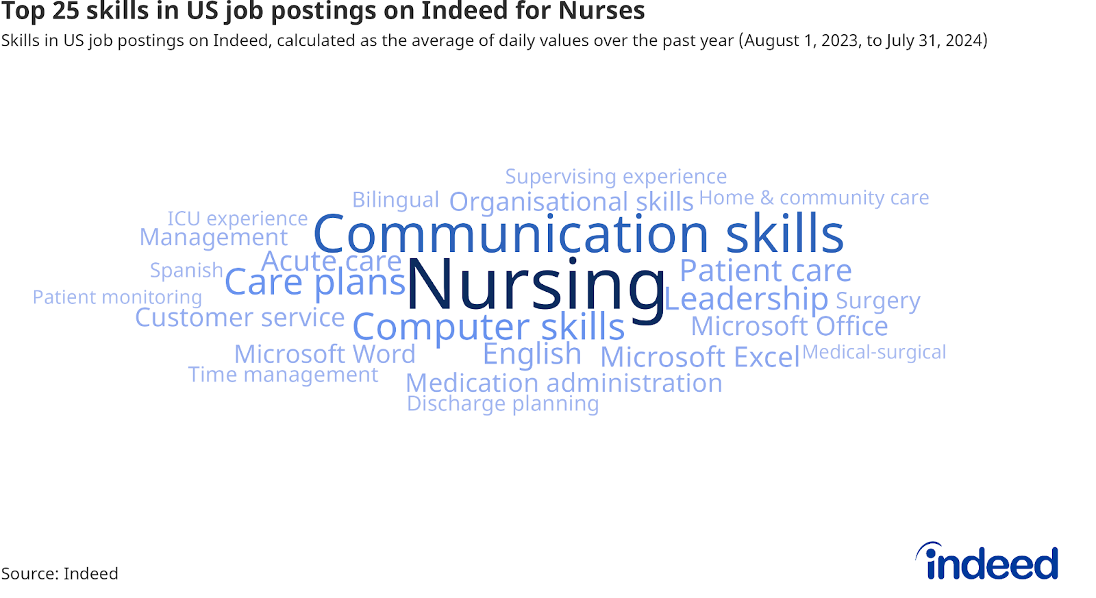 Word Cloud: Top 25 skills in US job postings on Indeed for Nurses — This word cloud represents the most common skills in US job postings for nursing positions on Indeed, calculated from the average of daily values over the past year (August 1, 2023, to July 31, 2024). Skills such as nursing, patient care, and communication are prominently featured.