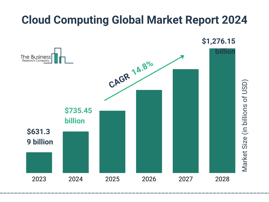 A graph of a cloud computing global market reportDescription automatically generated