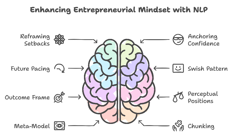 Entrepreneurial mindset enhancement through NLP techniques