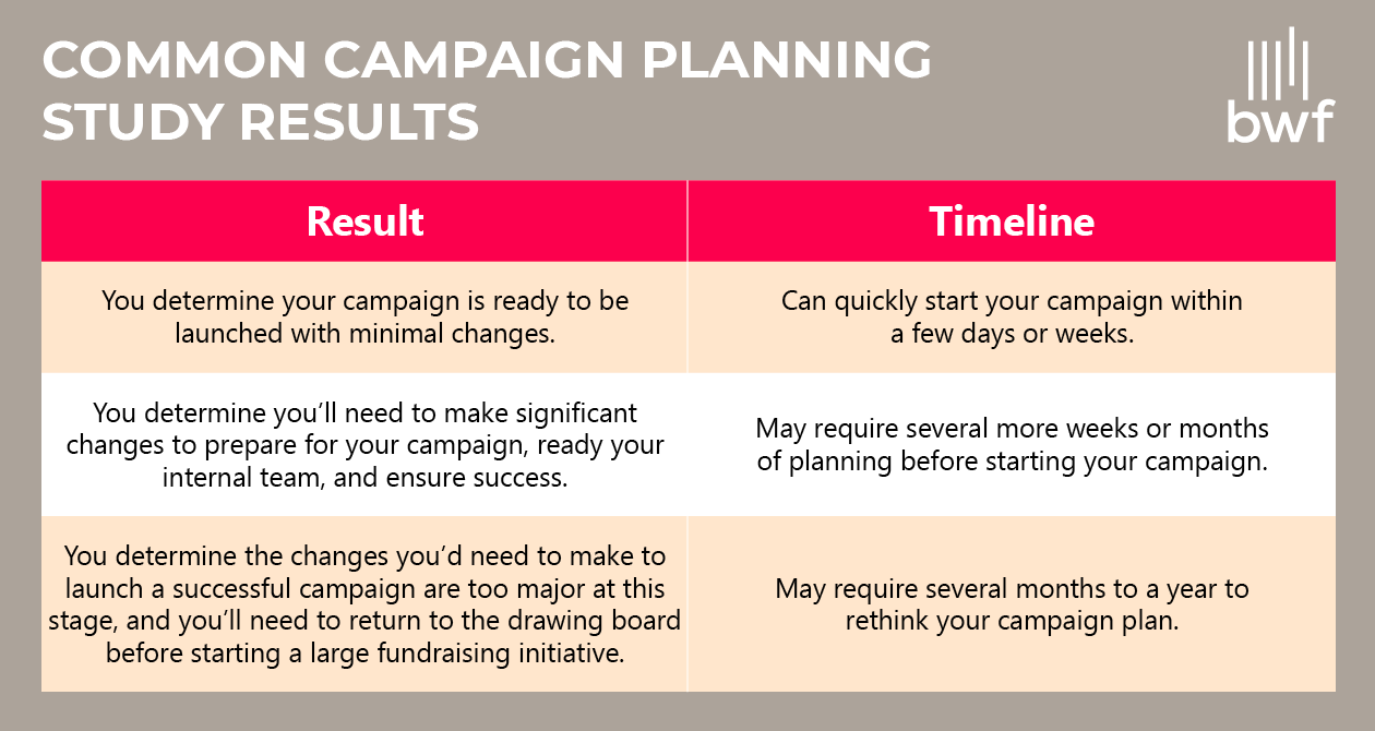 Chart describing three different feasibility study results and their relevant timelines for starting the campaign