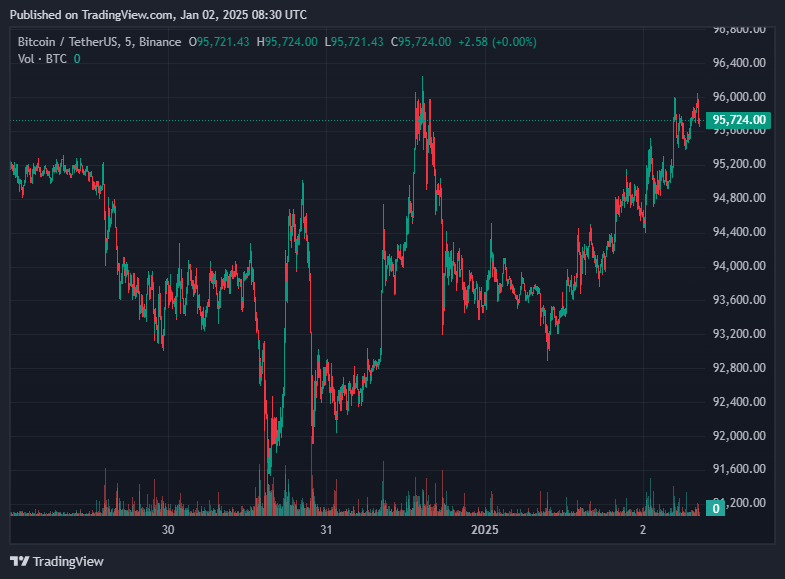 การเคลื่อนไหวของราคา Bitcoin