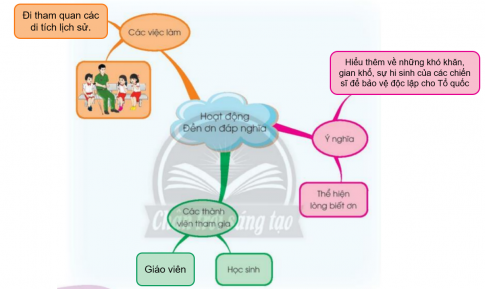 BÀI 6. CHÚNG EM THAM GIA CÁC HOẠT ĐỘNG XÃ HỘI Ở TRƯỜNG