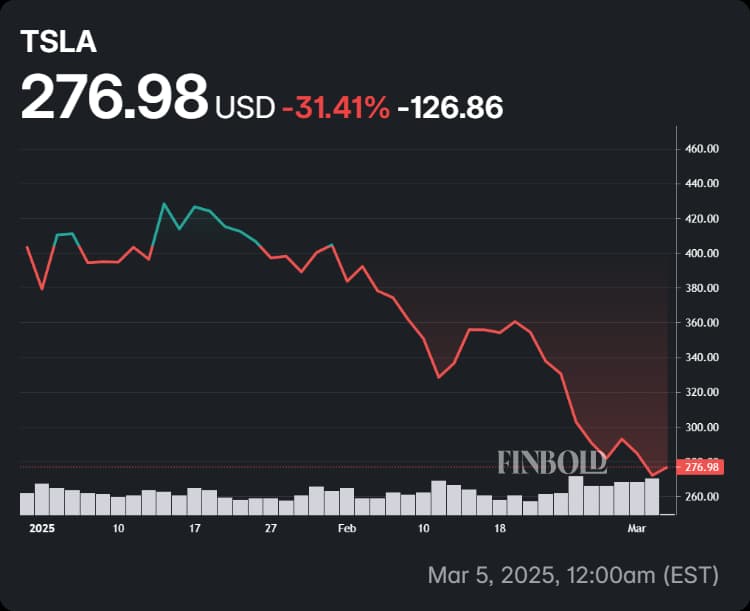 Tesla stock's price performance in 2025.