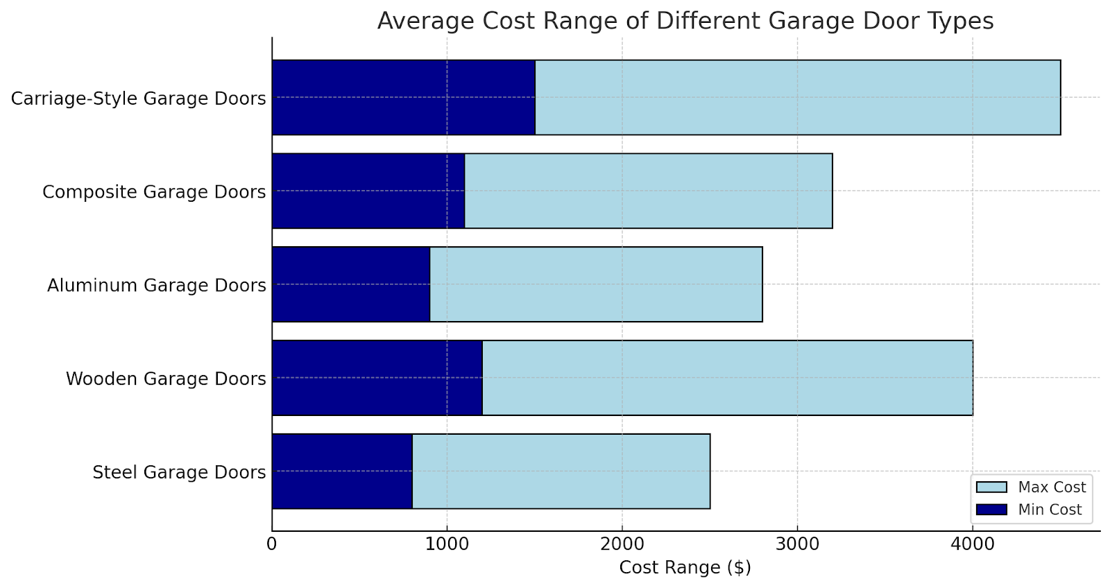 2 car garage door replacement cost