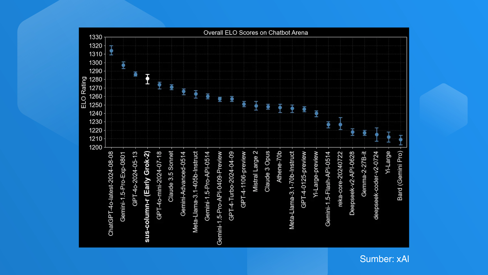 Figure 1: The early version of Grok-2 has outperformed Claude and GPT-4 in Elo ratings.