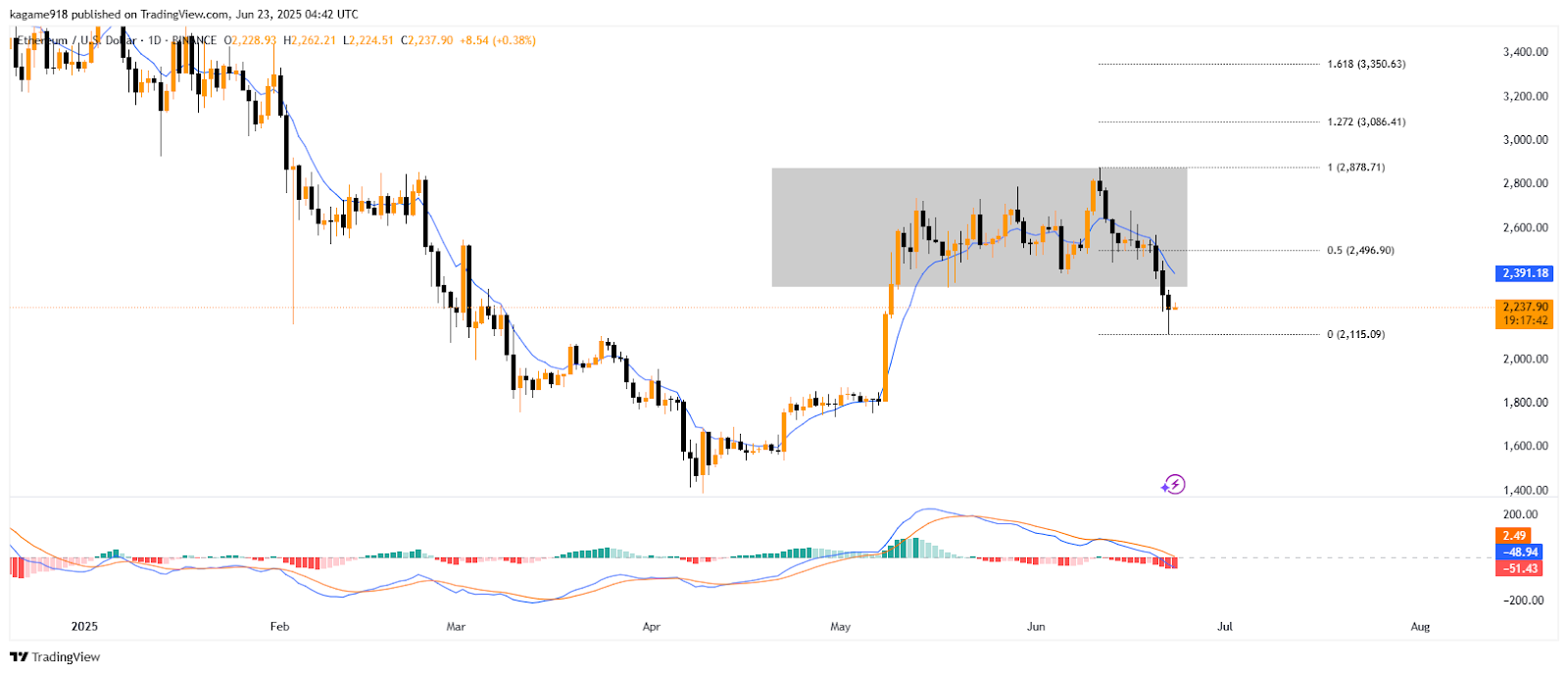 ETH/USD-1D Chart