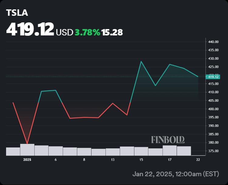 Tesla stock's performance since the start of 2025.