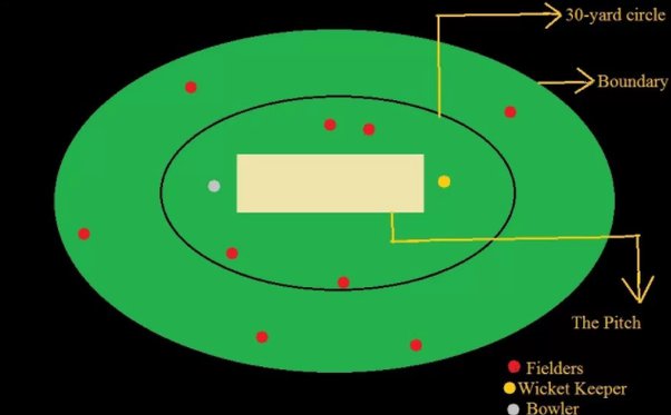 Powerplay in cricket fielding positions