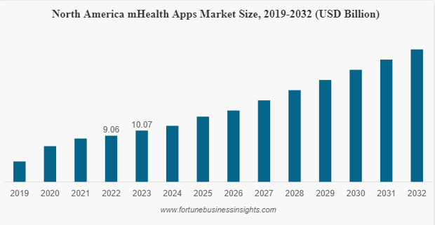 Key Market Takeaways for Health Monitoring Apps