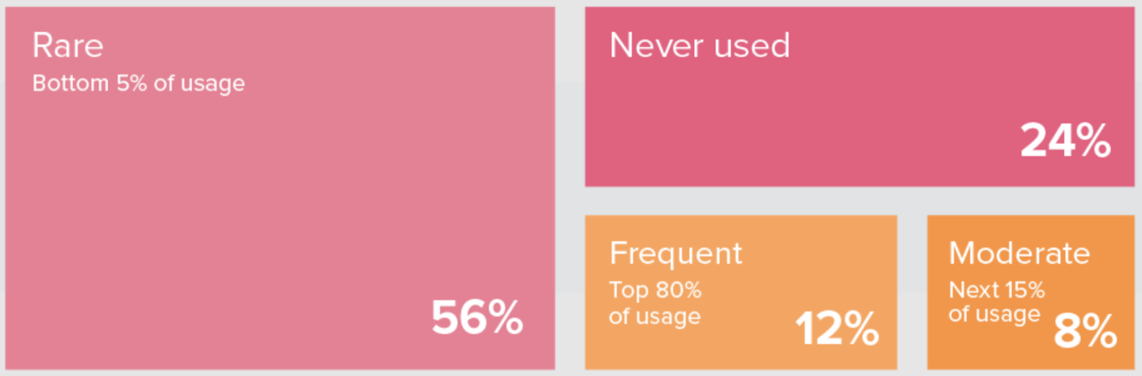 Feature adoption