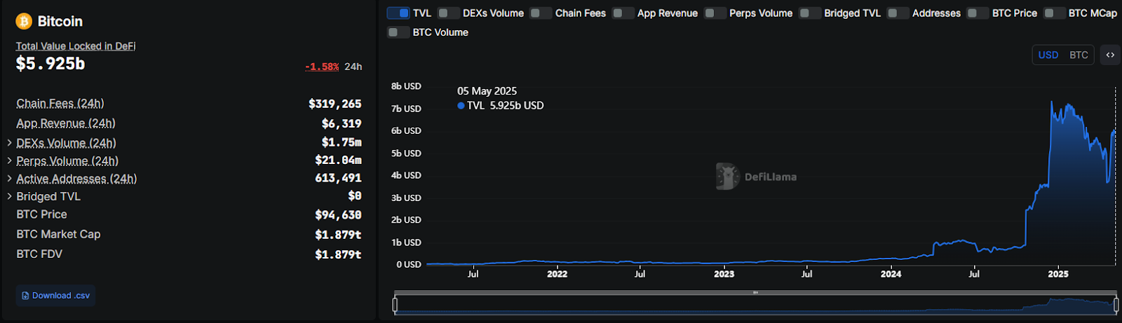 SUI, the Layer 1 blockchain, targets institutional BTCfi dominance as Bitcoin-linked assets claim 10% of its $5.9B TVL.

