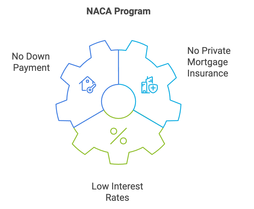 NACA program for buying a home with Section 8